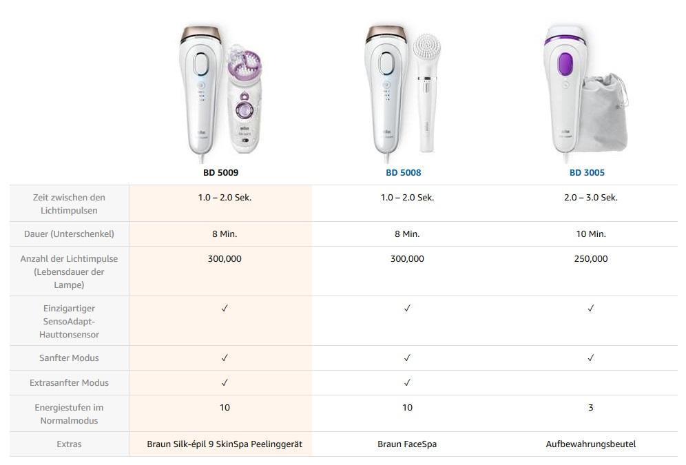 Braun Silk Expert Ipl Im Test 01 21 Kosten Rabatte Erfahrungen