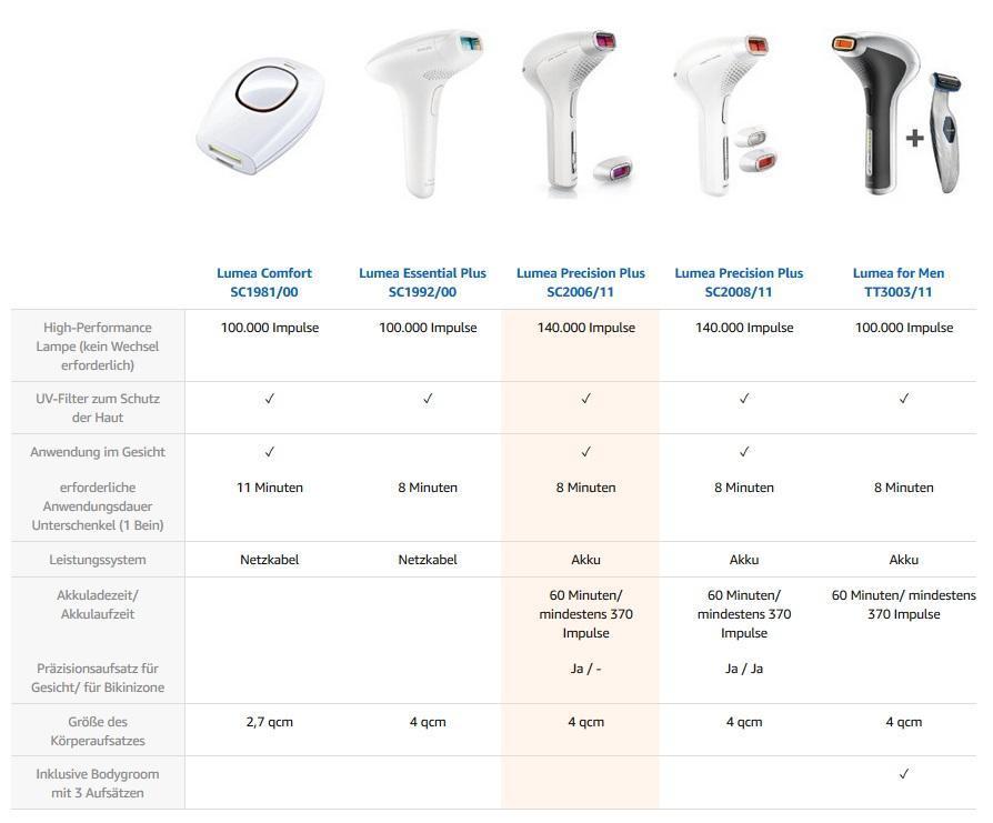 Philips Lumea Precision Im Test 01 2021 Kosten Rabatte Erfahrungen